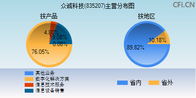 835207主营分布图