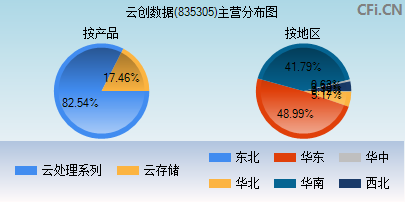 835305主营分布图