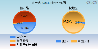 835640主营分布图