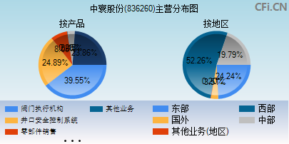 836260主营分布图