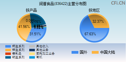 836422主营分布图