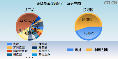 836547主营分布图