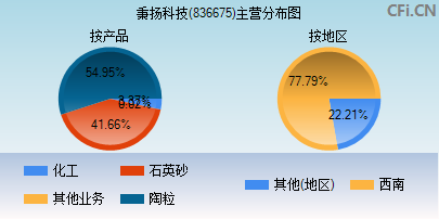 836675主营分布图