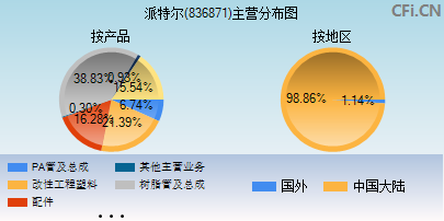 836871主营分布图