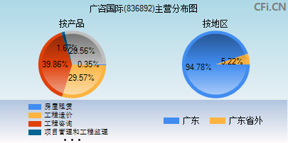 836892主营分布图