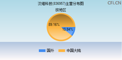 836957主营分布图