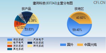 837242主营分布图