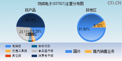 837821主营分布图