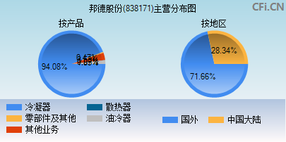 838171主营分布图