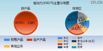 838275主营分布图