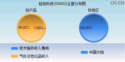 838402主营分布图