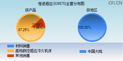 838670主营分布图