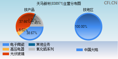 838971主营分布图