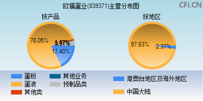 839371主营分布图