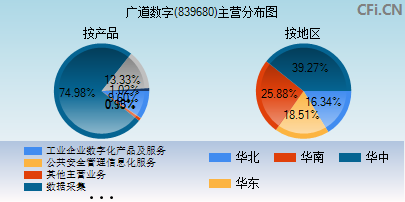 839680主营分布图