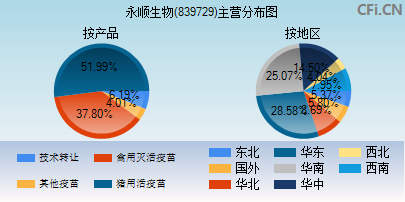 839729主营分布图