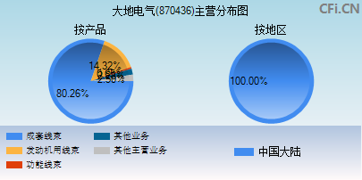 870436主营分布图