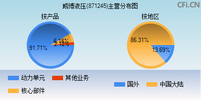 871245主营分布图