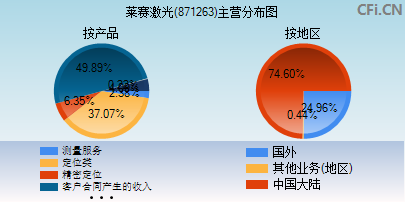 871263主营分布图