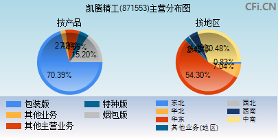 871553主营分布图