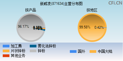 871634主营分布图