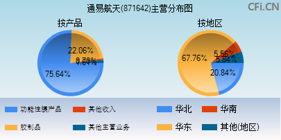 871642主营分布图