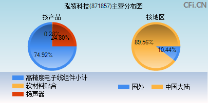 871857主营分布图