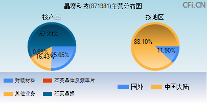 871981主营分布图