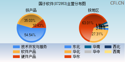 872953主营分布图