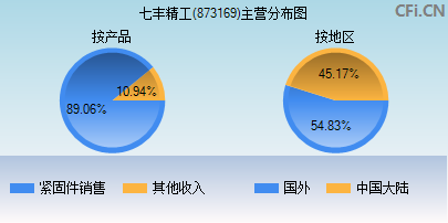 873169主营分布图