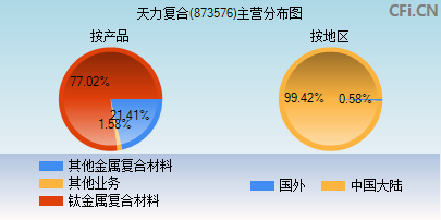 873576主营分布图