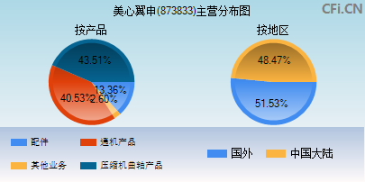 873833主营分布图