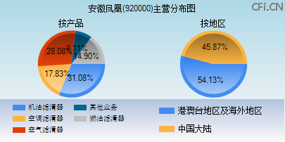 920000主营分布图