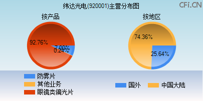920001主营分布图