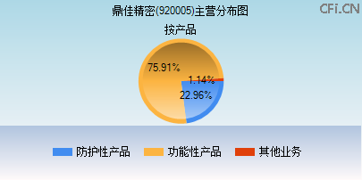 920005主营分布图