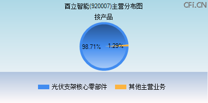 920007主营分布图
