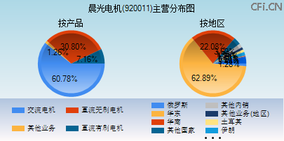 920011主营分布图