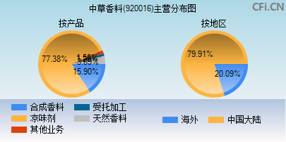 920016主营分布图 920016主营分布图