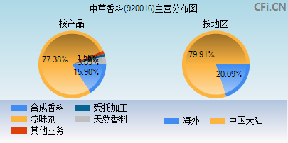 920016主营分布图