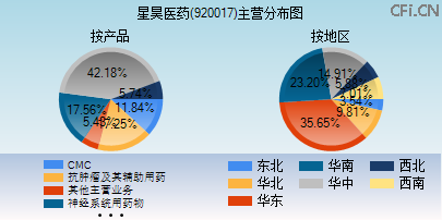 920017主营分布图