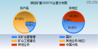 920019主营分布图