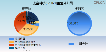 920021主营分布图 920021主营分布图