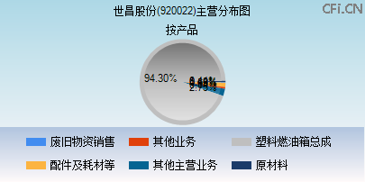 920022主营分布图