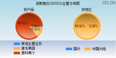 920023主营分布图 920023主营分布图