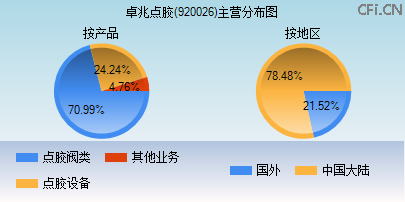 920026主营分布图