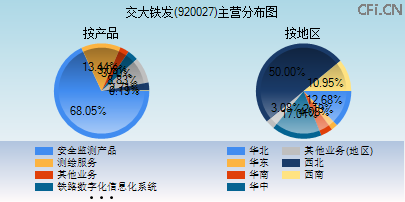 920027主营分布图