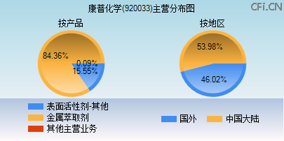 920033主营分布图
