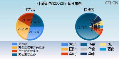 920062主营分布图