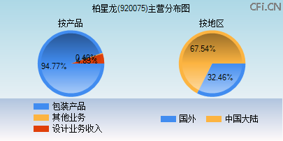 920075主营分布图