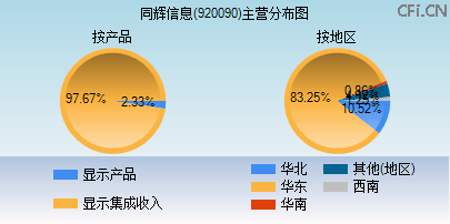 920090主营分布图